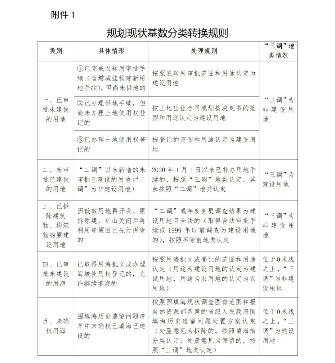 關于規范和統一市縣國土空間規劃現狀基數的通知