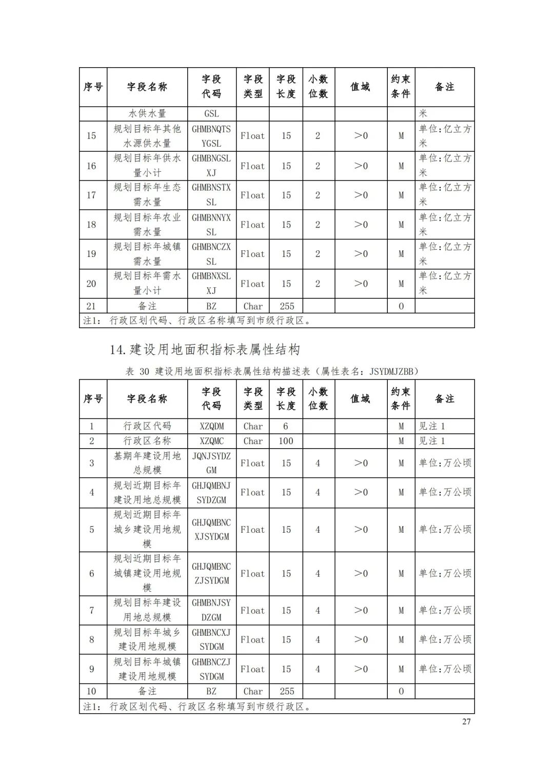 自然資源部辦公廳關于印發(fā)《省級國土空間規(guī)劃成果數(shù)據(jù)匯交要求（試行）》的通知