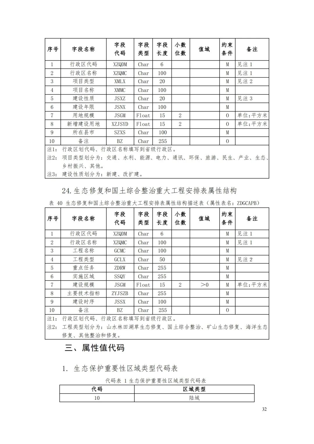 自然資源部辦公廳關于印發(fā)《省級國土空間規(guī)劃成果數(shù)據(jù)匯交要求（試行）》的通知