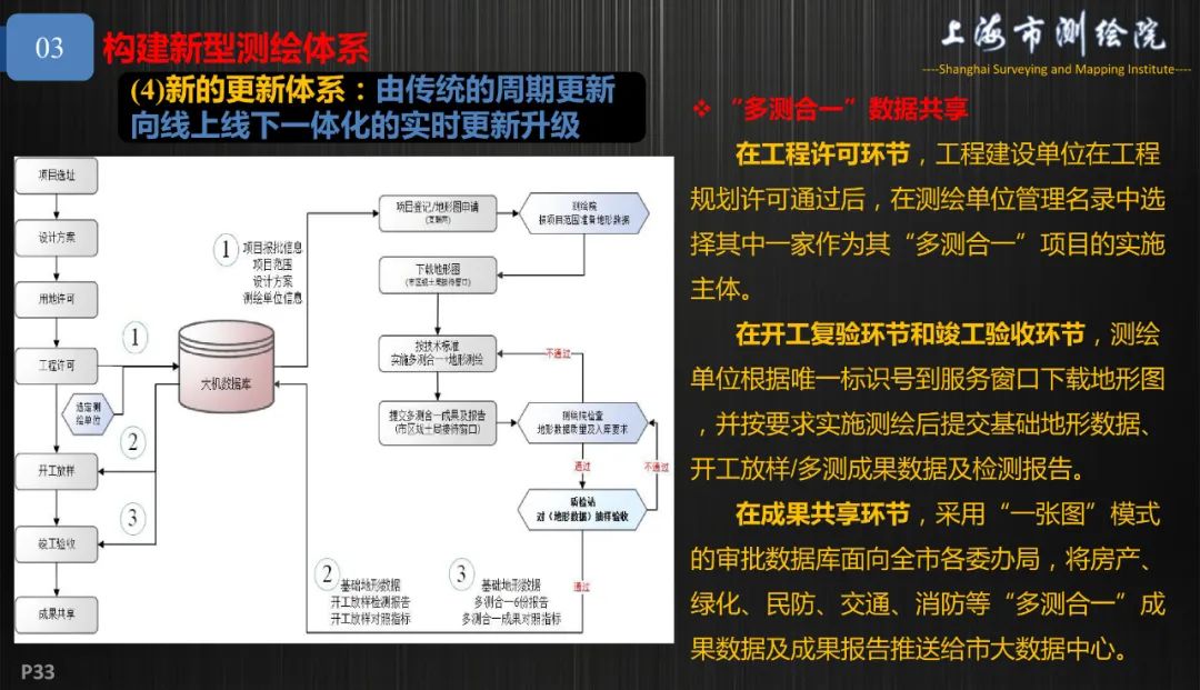 新基建新測繪――上海新型基礎測繪探索與實踐