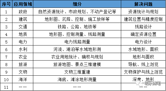 2020年測繪地理信息行業跨界研究報告