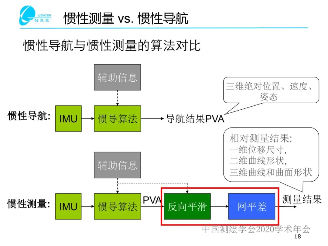 慣性導航在工程測量中的應用