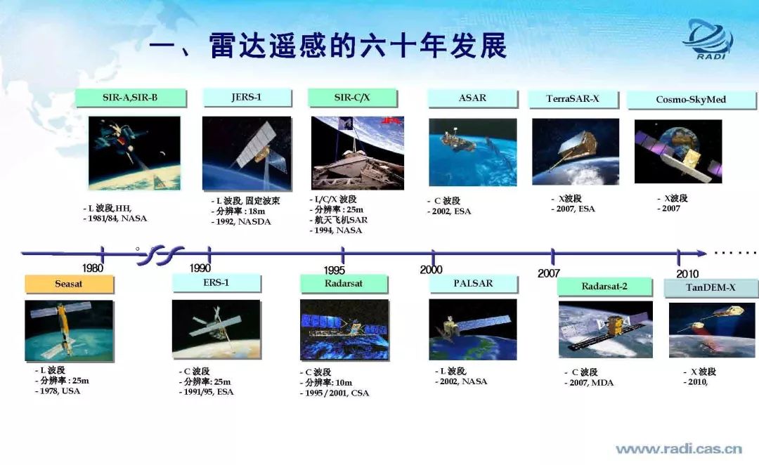 雷達(dá)遙感60年的回顧與前瞻