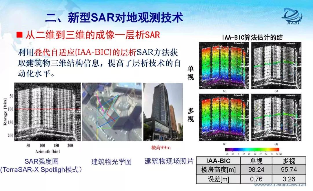 雷達(dá)遙感60年的回顧與前瞻