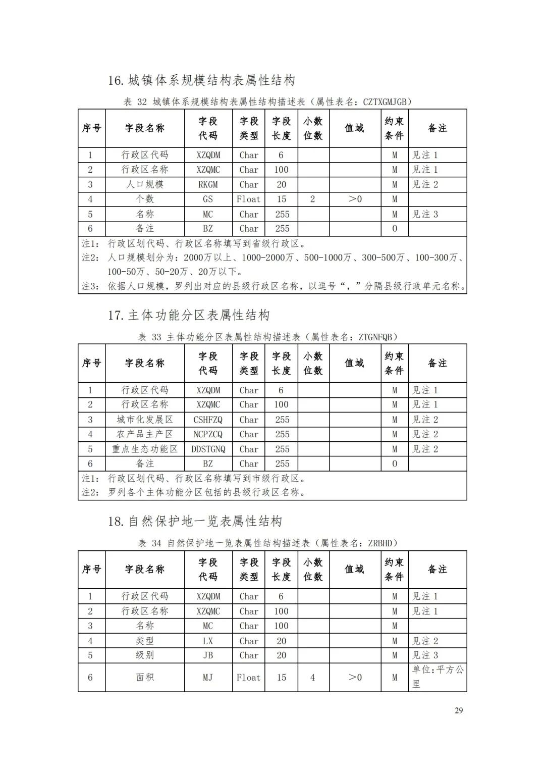 自然資源部辦公廳關于印發(fā)《省級國土空間規(guī)劃成果數(shù)據(jù)匯交要求（試行）》的通知