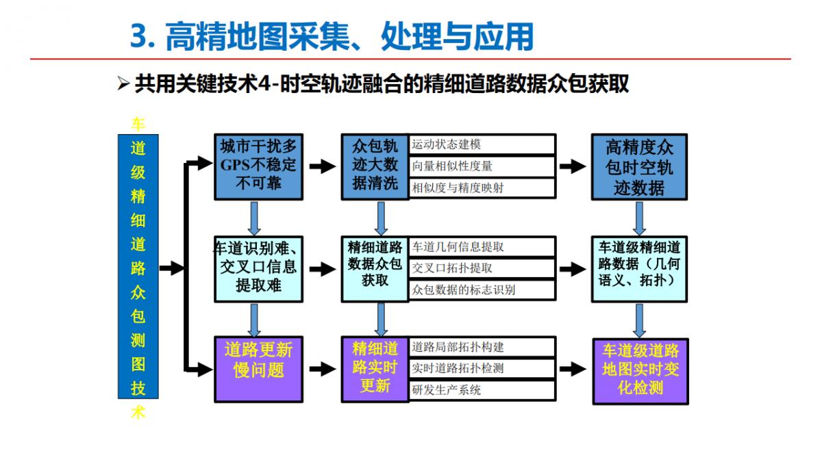 李德仁院士|測繪遙感與智能駕駛