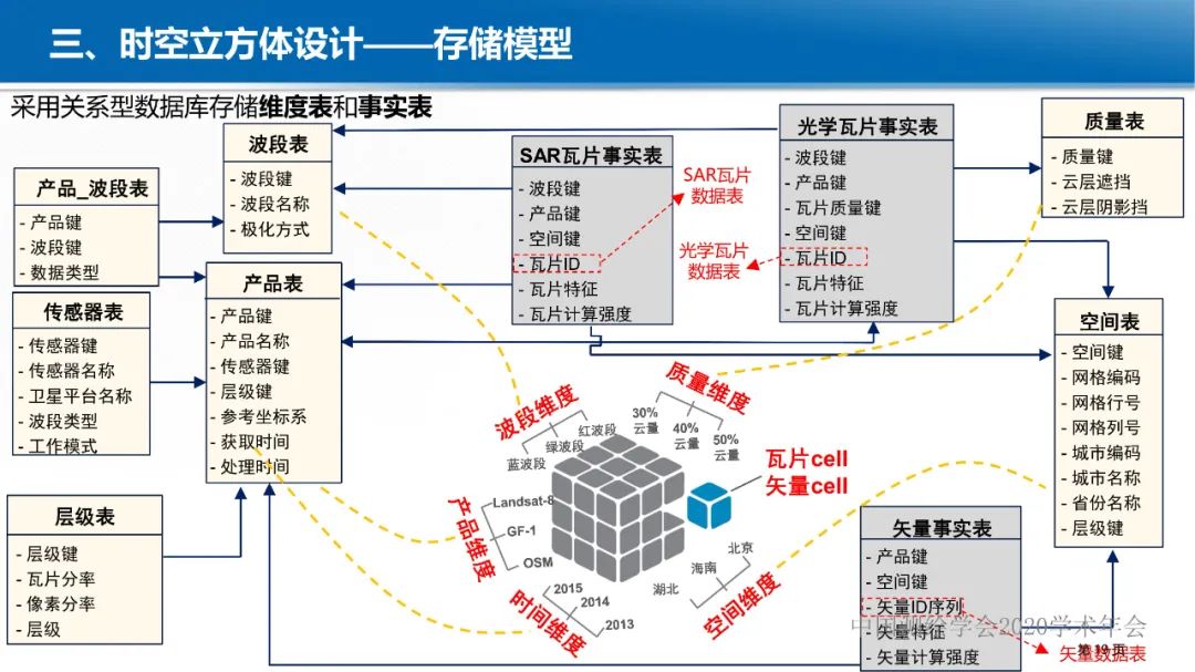 GeoCube: 面向大規模分析的多源對地觀測時空立方體