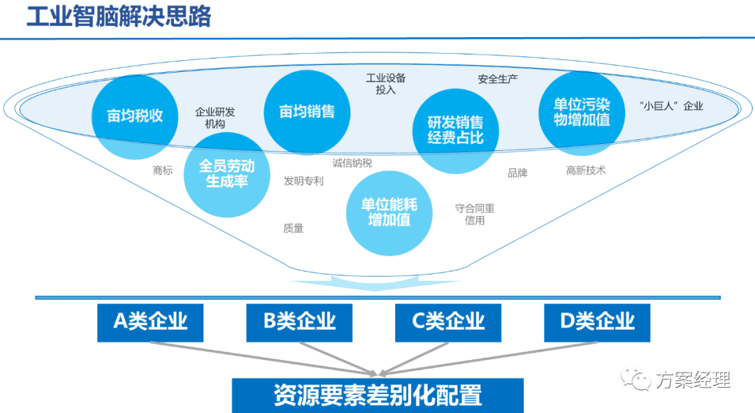 5G工業(yè)智腦整體規(guī)劃方案(ppt)