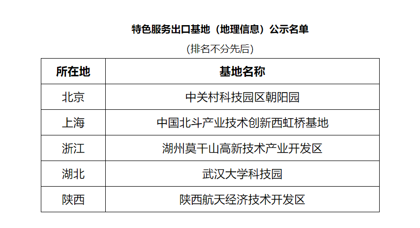 特色服務出口基地（地理信息）名單公示