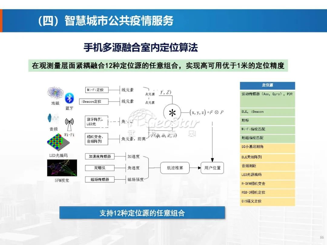 基于數字孿生的智慧城市