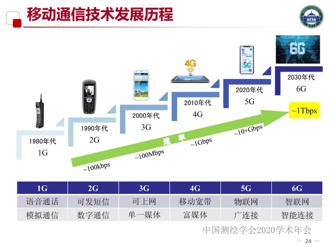 5G/6G時代的位置服務及產業發展