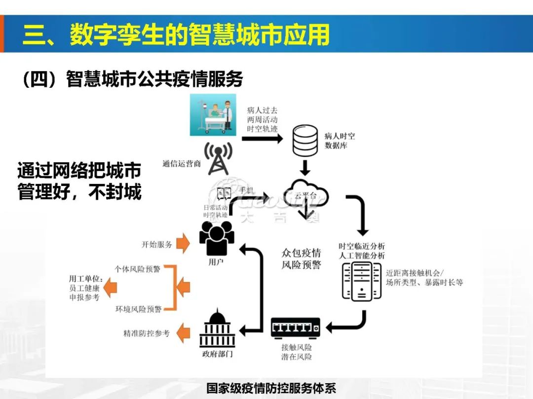 基于數字孿生的智慧城市