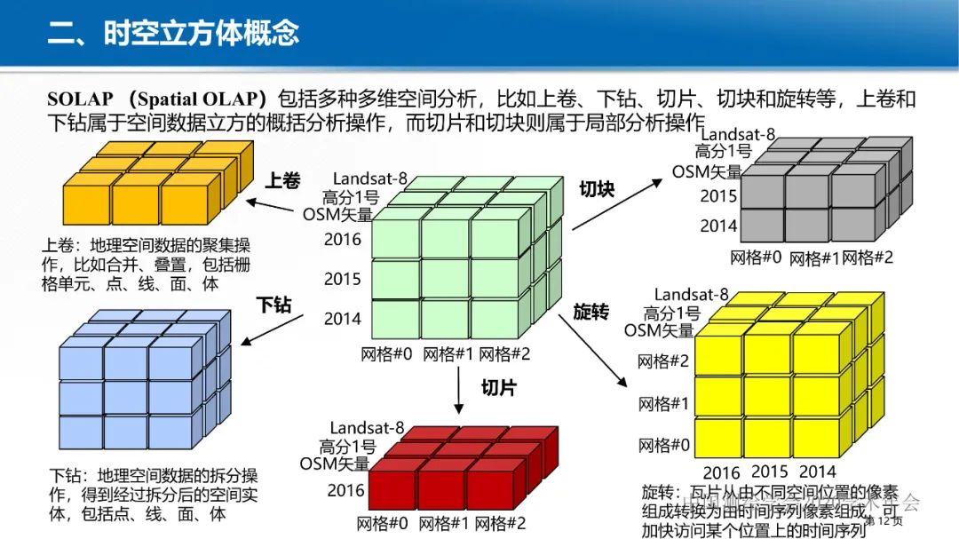 GeoCube: 面向大規模分析的多源對地觀測時空立方體