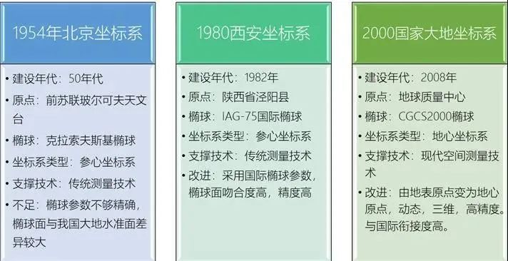 何為上海2000坐標系？同國家2000大地坐標系有啥關系