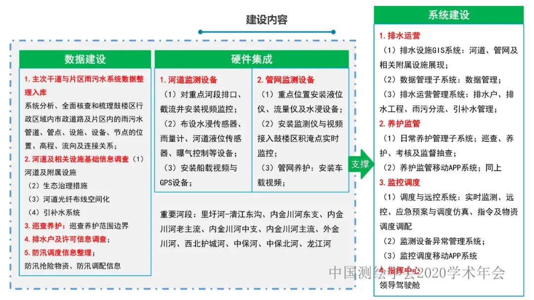 鼓樓區智慧水務平臺系統建設與應用