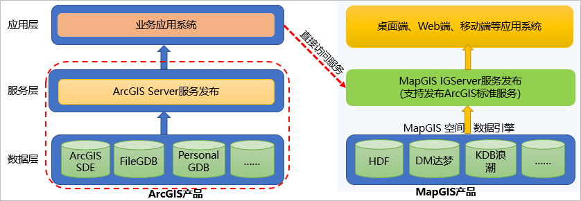 更換GIS平臺，成果遷移怎么辦？MapGIS有全套方案