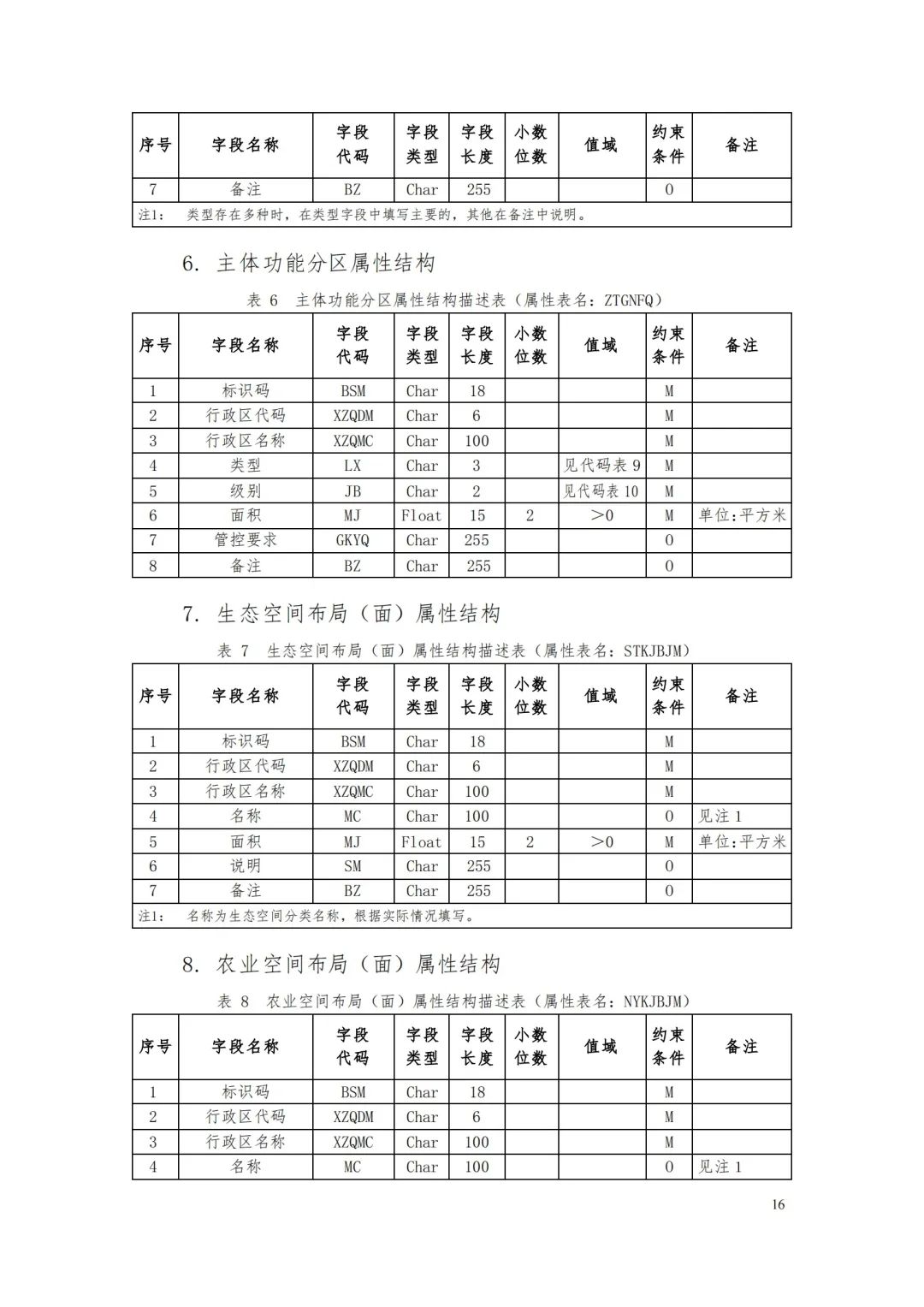 自然資源部辦公廳關于印發(fā)《省級國土空間規(guī)劃成果數(shù)據(jù)匯交要求（試行）》的通知