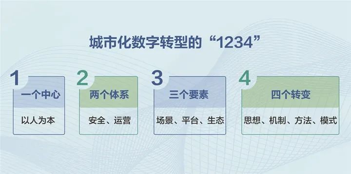 把握城市數字化轉型機遇，共創城市新價值