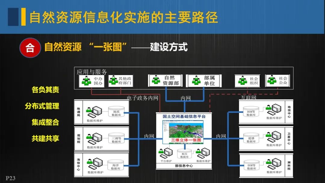 自然資源信息化實施的重點與路徑