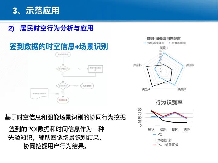 位置關聯的多網數據疊加協議與智能服務技術