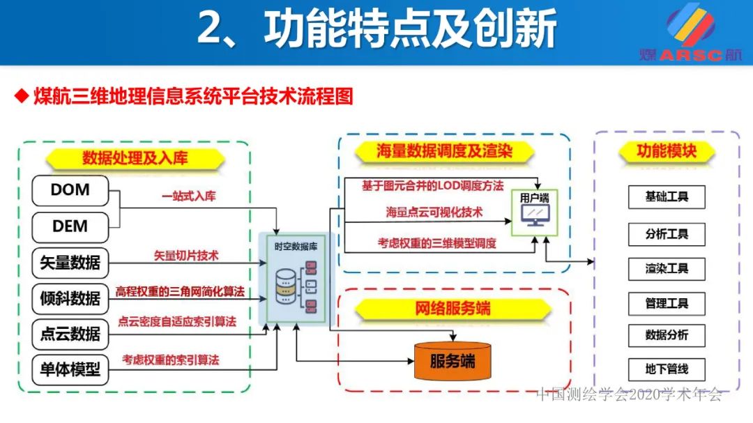 新一代三維地理信息系統