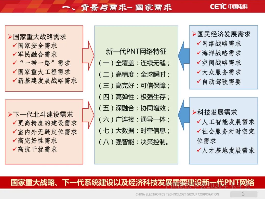 天地協同PNT網絡及其位置服務