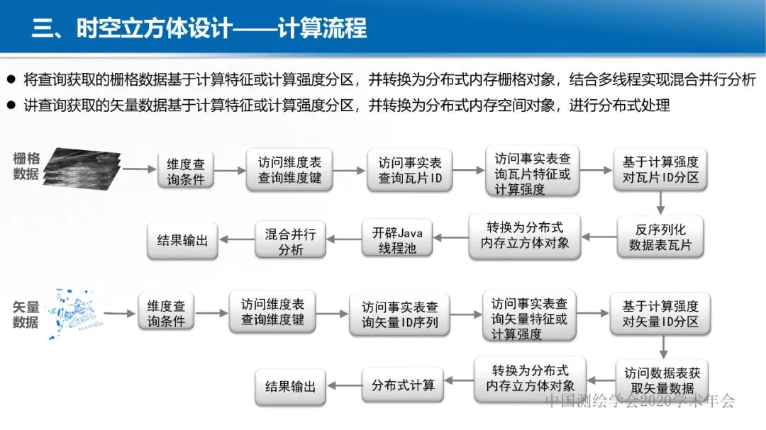 GeoCube: 面向大規模分析的多源對地觀測時空立方體