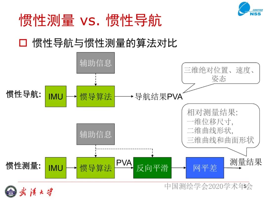 慣性導航在工程測量中的應用