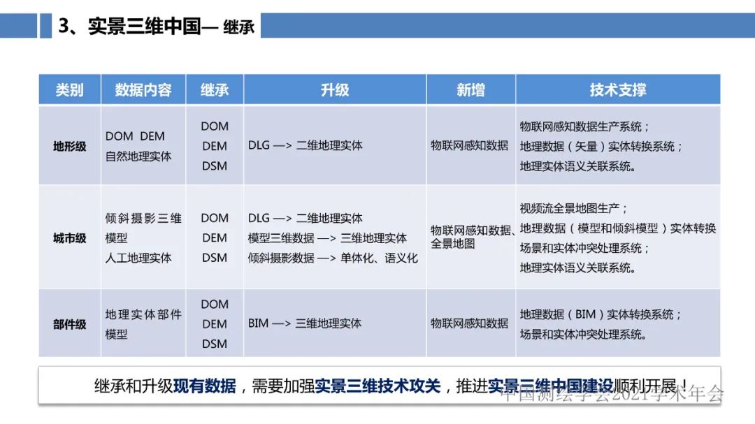 新型基礎測繪和實景三維的認識與思考