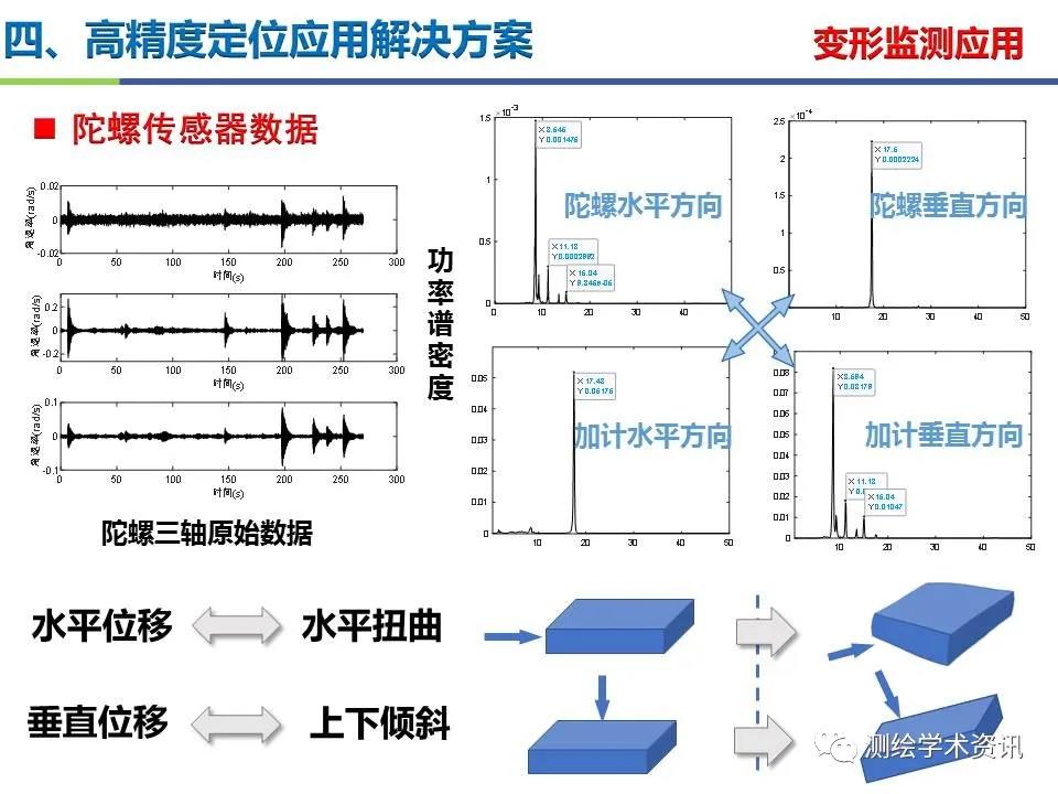 王堅|測繪導航高精度定位關鍵技術及應用