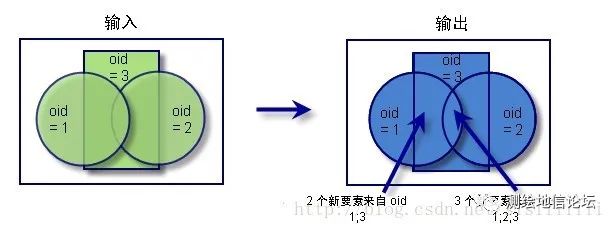 ArcGIS常見的疊加操作分析情況匯總