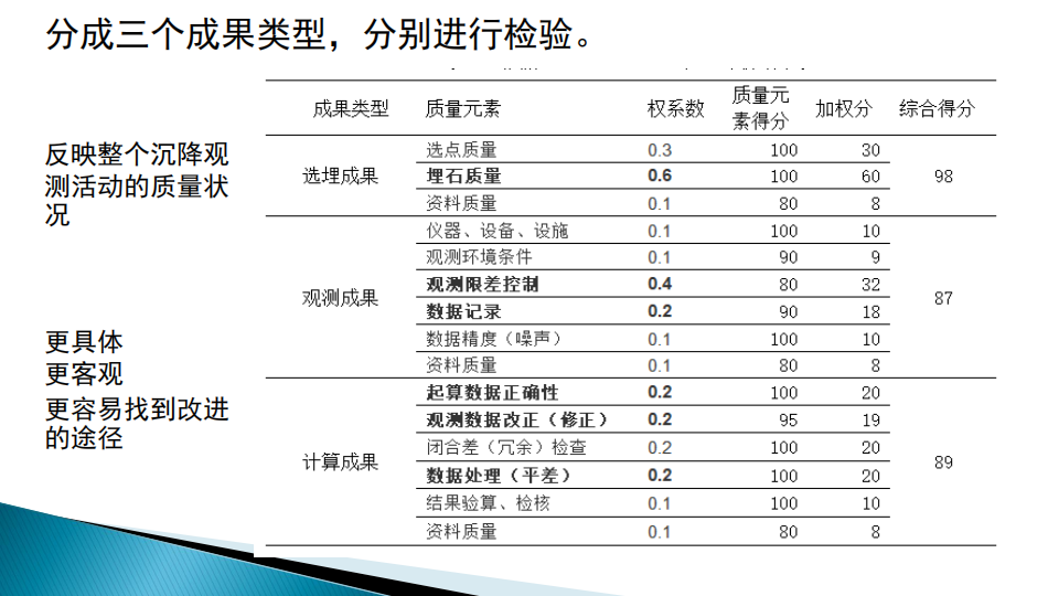 蔡艷輝|一種適用于現代大地測量成果質量檢驗的思路