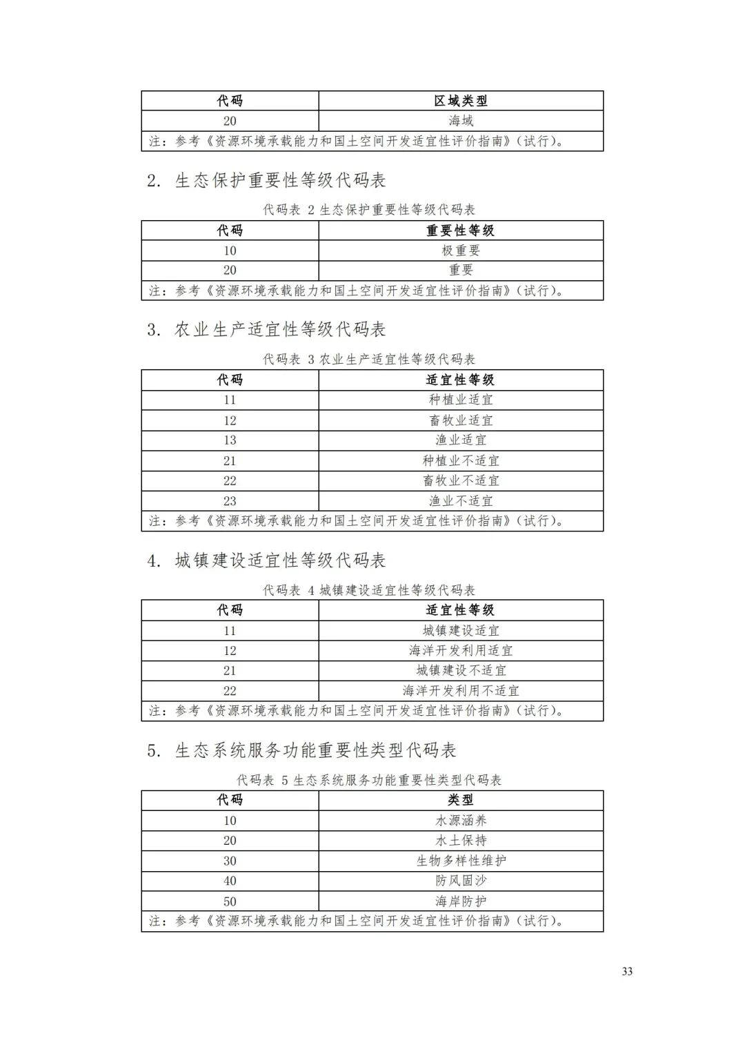 自然資源部辦公廳關于印發(fā)《省級國土空間規(guī)劃成果數(shù)據(jù)匯交要求（試行）》的通知