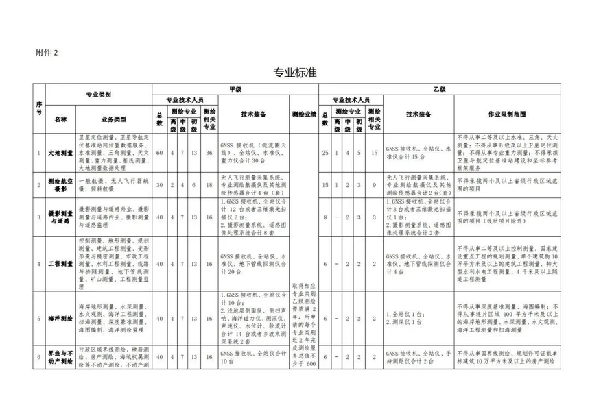 辦理測(cè)繪資質(zhì)，該準(zhǔn)備什么資料