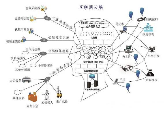 城市云腦，像大腦一樣建設(shè)智慧城市，基于互聯(lián)網(wǎng)云腦的新架構(gòu)