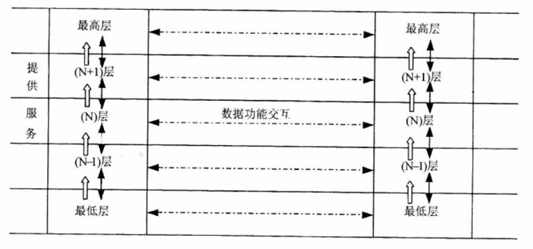 基于層服務模型的GIS集成