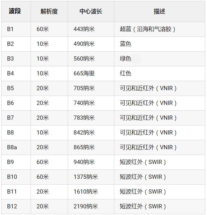 哥白尼計劃的哨兵衛星