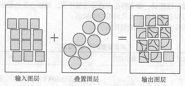 矢量疊置分析方法