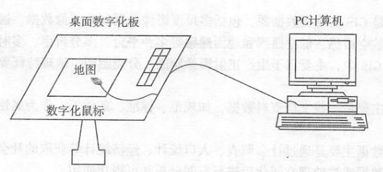 地圖的數(shù)字化