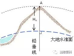 測繪知識：工程測量學中的坐標系