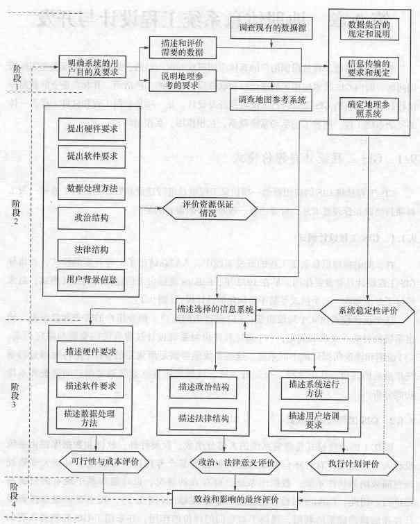 GIS工程設計模式