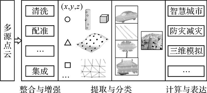 楊必勝：三維激光掃描點云數(shù)據(jù)處理研究進展、挑戰(zhàn)與趨勢