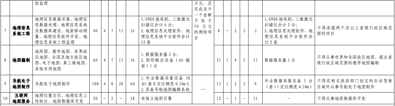 2022新辦測繪資質(zhì)，需要哪些人員？