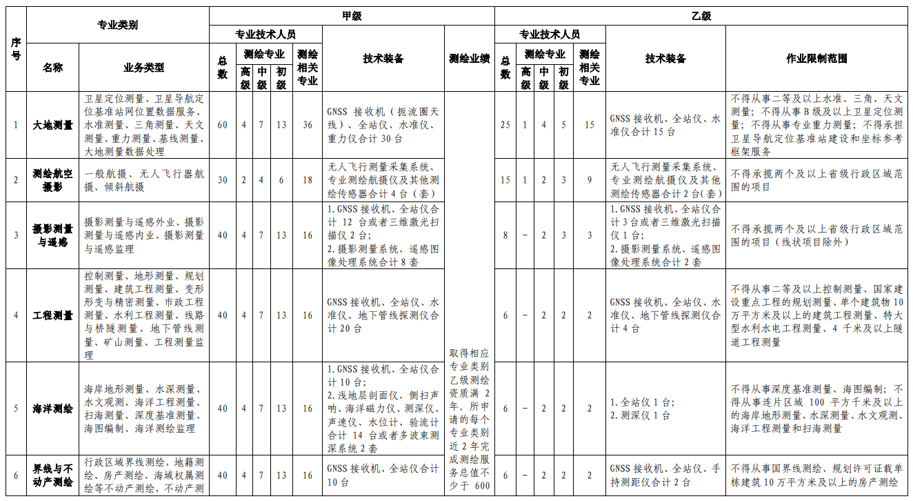 2022新辦測繪資質(zhì)，需要哪些人員？