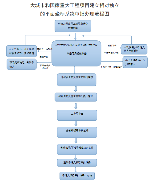 建立相對(duì)獨(dú)立的平面坐標(biāo)系統(tǒng)審批(國家重大工程項(xiàng)目和國務(wù)院確定的大城市)