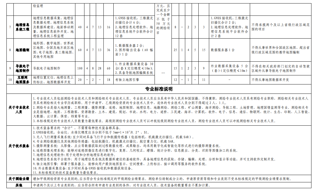 測繪資質乙級升甲級對企業有什么要求？