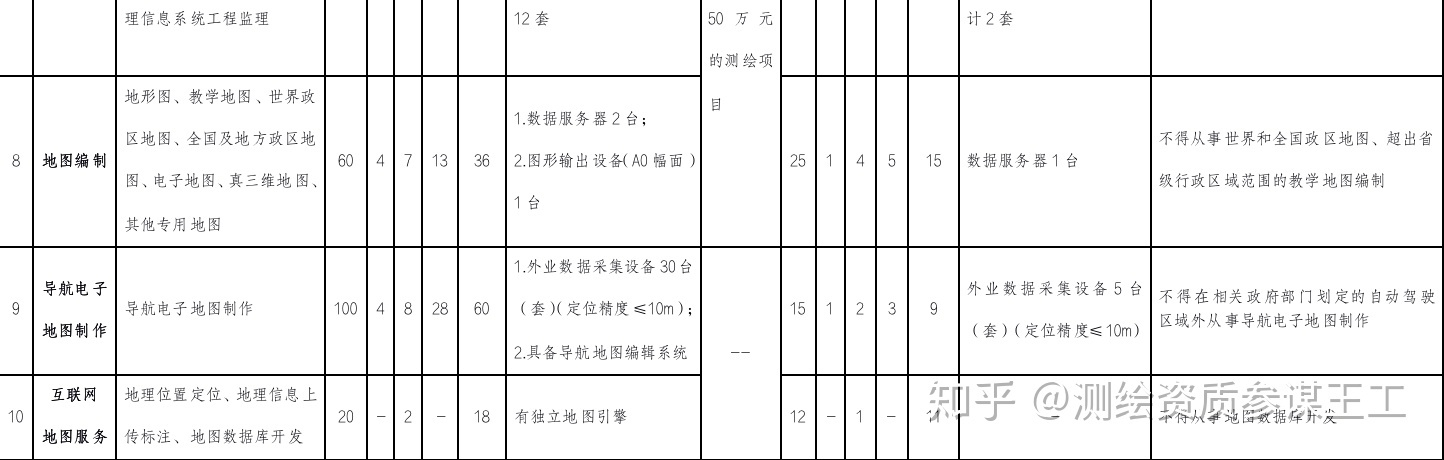 如何解讀最新的2020年測繪資質管理辦法和2020年測繪資質分級標準？