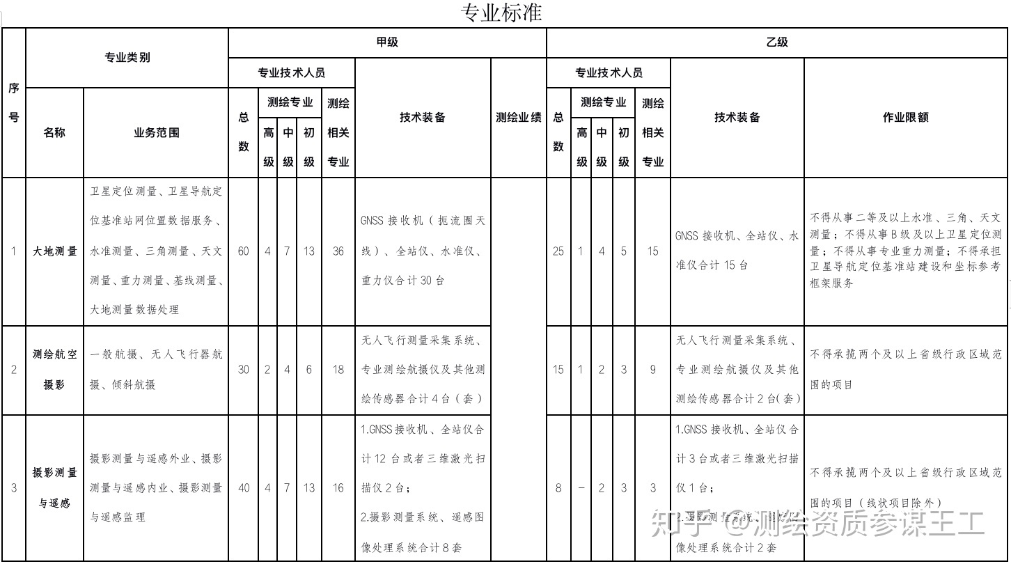 如何解讀最新的2020年測繪資質管理辦法和2020年測繪資質分級標準？