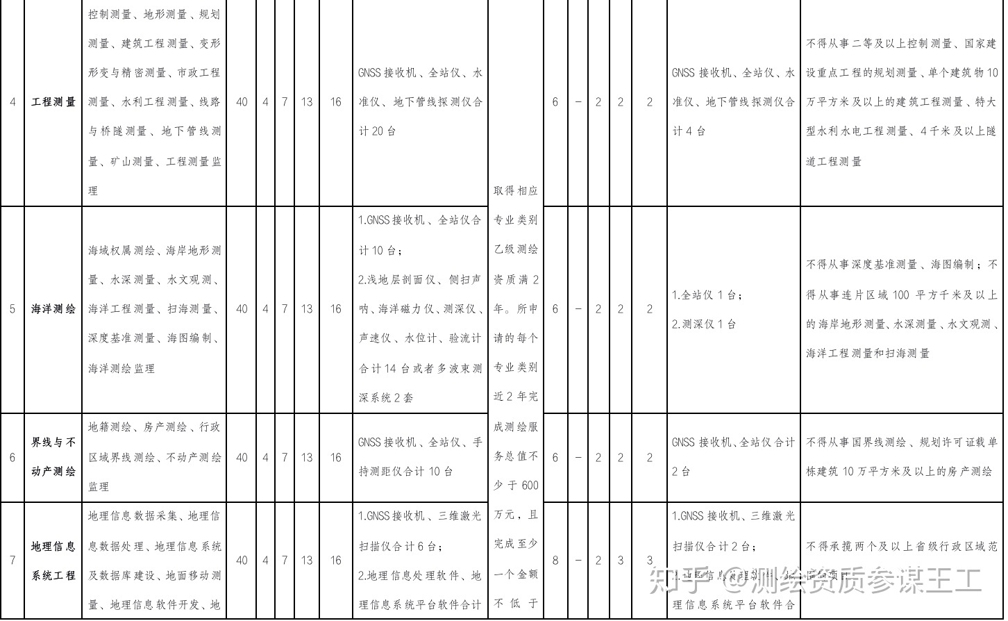 如何解讀最新的2020年測繪資質管理辦法和2020年測繪資質分級標準？