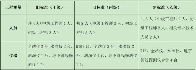 測繪資質作為敲門磚還有錢途嗎？